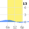Arroyo tide chart for Thursday, April 13, 2023