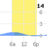 Arroyo tide chart for Friday, April 14, 2023