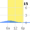 Arroyo tide chart for Saturday, April 15, 2023