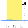 Arroyo tide chart for Sunday, April 16, 2023