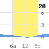 Arroyo tide chart for Thursday, April 20, 2023