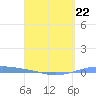 Arroyo tide chart for Saturday, April 22, 2023