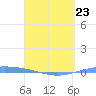 Arroyo tide chart for Sunday, April 23, 2023