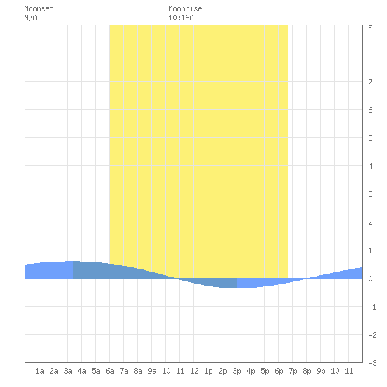 Arroyo tide chart for Tuesday, April 25, 2023