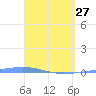 Arroyo tide chart for Thursday, April 27, 2023