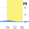 Arroyo tide chart for Saturday, April 29, 2023