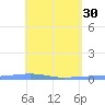 Arroyo tide chart for Sunday, April 30, 2023