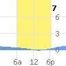 Arroyo tide chart for Friday, April 7, 2023