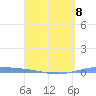 Arroyo tide chart for Saturday, April 8, 2023