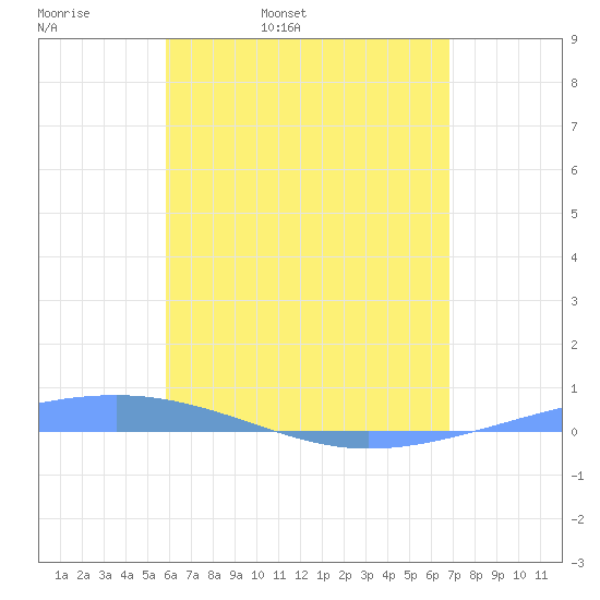 Arroyo tide chart for Wednesday, May 10, 2023