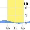 Arroyo tide chart for Wednesday, May 10, 2023
