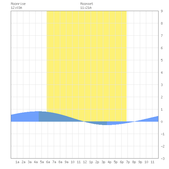 Arroyo tide chart for Thursday, May 11, 2023