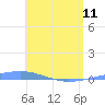 Arroyo tide chart for Thursday, May 11, 2023