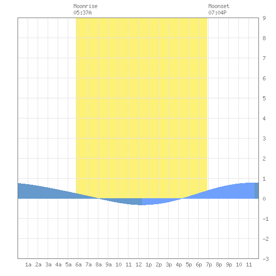 Arroyo tide chart for Friday, May 19, 2023