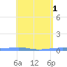 Arroyo tide chart for Monday, May 1, 2023