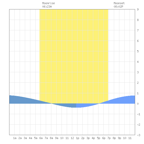 Arroyo tide chart for Saturday, May 20, 2023