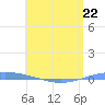 Arroyo tide chart for Monday, May 22, 2023