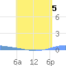 Arroyo tide chart for Friday, May 5, 2023