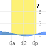 Arroyo tide chart for Sunday, May 7, 2023