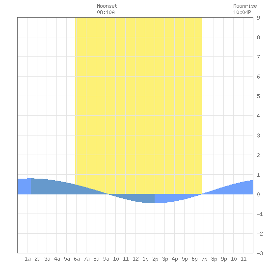 Arroyo tide chart for Monday, May 8, 2023