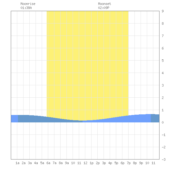 Arroyo tide chart for Monday, June 12, 2023