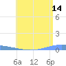 Arroyo tide chart for Wednesday, June 14, 2023