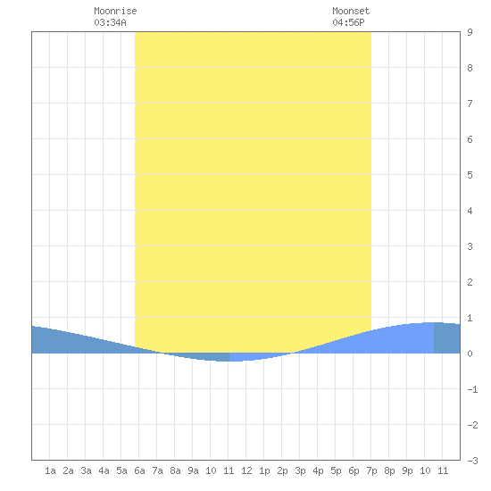 Arroyo tide chart for Thursday, June 15, 2023