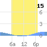 Arroyo tide chart for Thursday, June 15, 2023