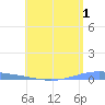Arroyo tide chart for Thursday, June 1, 2023