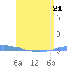Arroyo tide chart for Wednesday, June 21, 2023