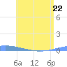 Arroyo tide chart for Thursday, June 22, 2023
