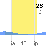 Arroyo tide chart for Friday, June 23, 2023