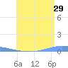 Arroyo tide chart for Thursday, June 29, 2023