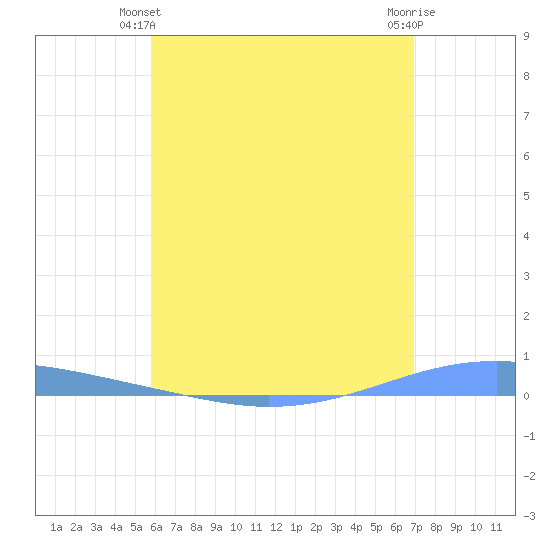 Arroyo tide chart for Friday, June 2, 2023