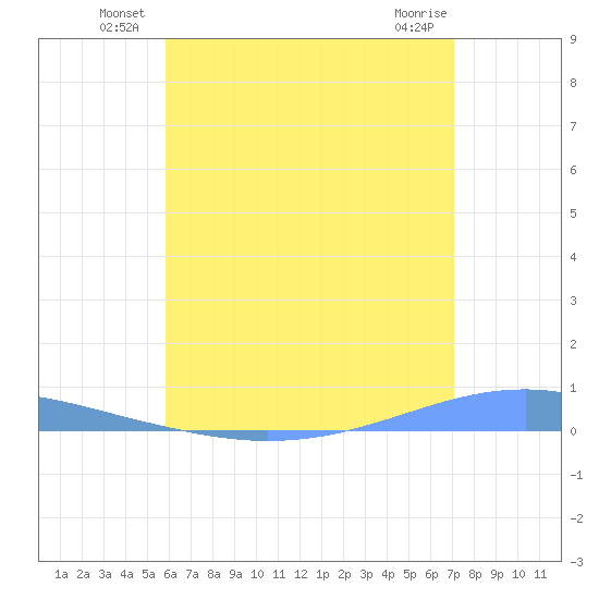 Arroyo tide chart for Friday, June 30, 2023