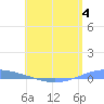 Arroyo tide chart for Sunday, June 4, 2023