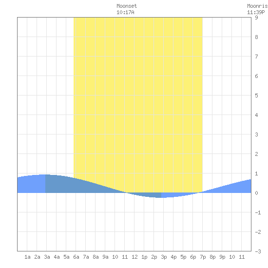 Arroyo tide chart for Thursday, June 8, 2023