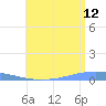 Arroyo tide chart for Wednesday, July 12, 2023