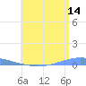 Arroyo tide chart for Friday, July 14, 2023