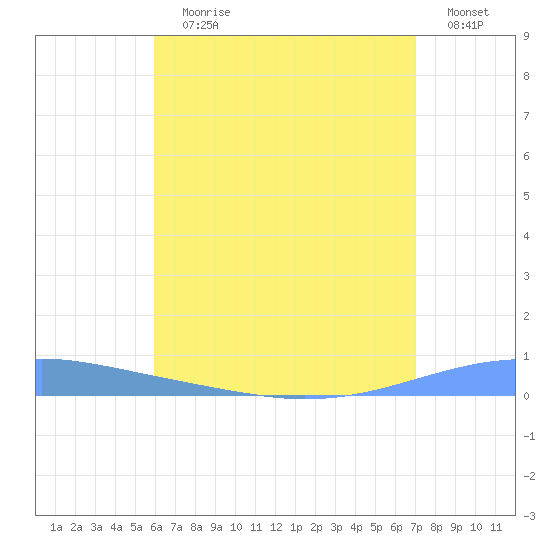 Arroyo tide chart for Wednesday, July 19, 2023