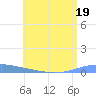 Arroyo tide chart for Wednesday, July 19, 2023