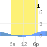 Arroyo tide chart for Saturday, July 1, 2023