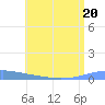 Arroyo tide chart for Thursday, July 20, 2023