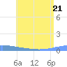 Arroyo tide chart for Friday, July 21, 2023