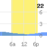 Arroyo tide chart for Saturday, July 22, 2023