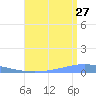 Arroyo tide chart for Thursday, July 27, 2023