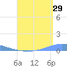 Arroyo tide chart for Saturday, July 29, 2023