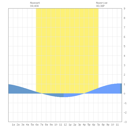 Arroyo tide chart for Sunday, July 2, 2023