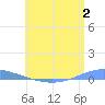 Arroyo tide chart for Sunday, July 2, 2023