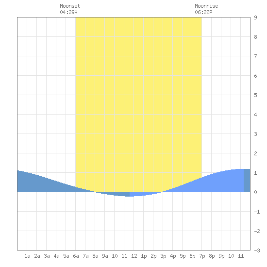 Arroyo tide chart for Monday, July 31, 2023